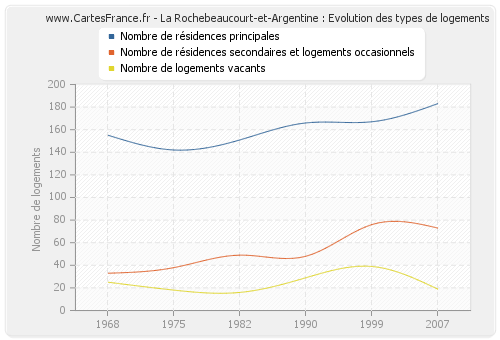 La Rochebeaucourt-et-Argentine : Evolution des types de logements